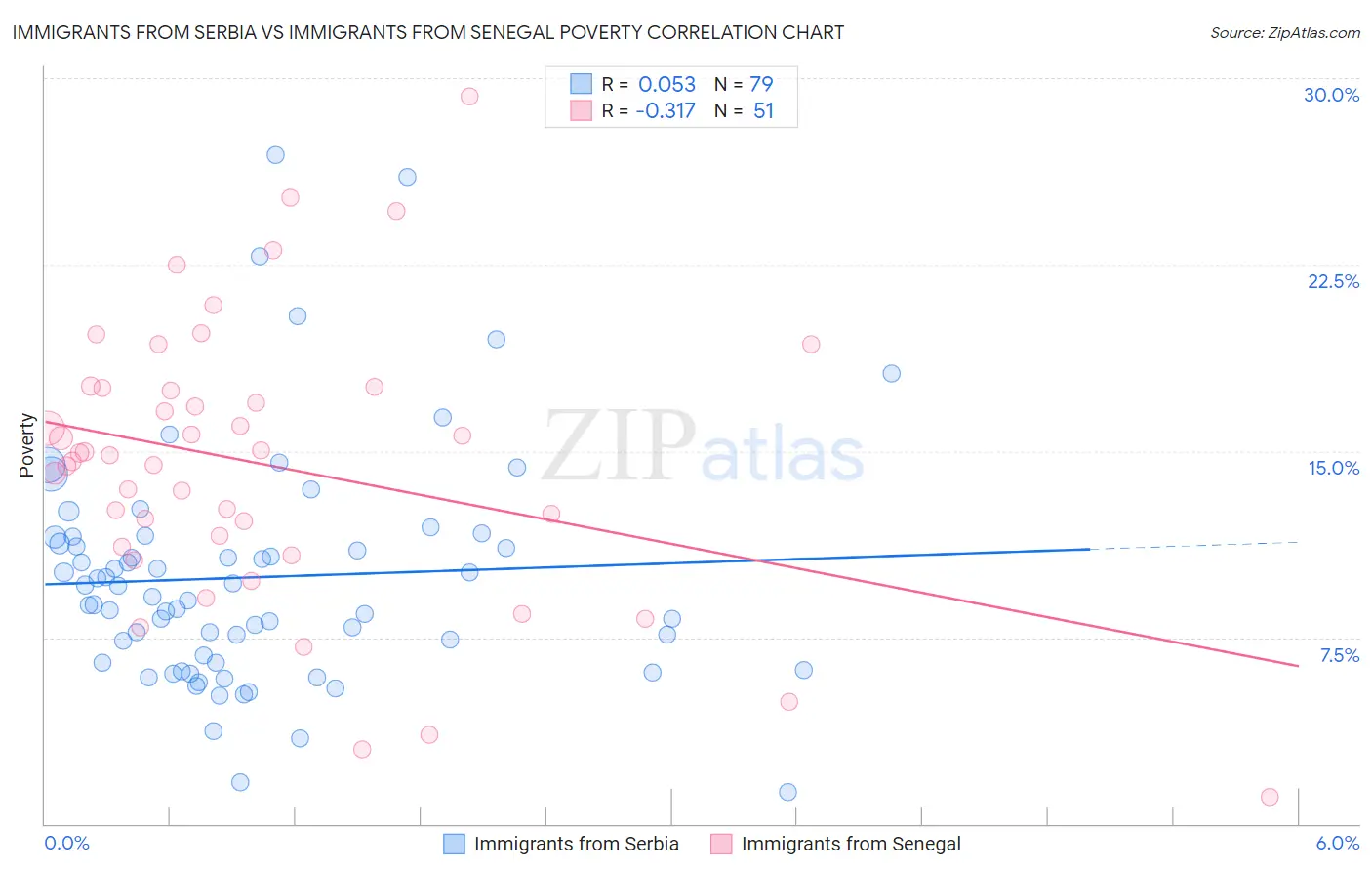 Immigrants from Serbia vs Immigrants from Senegal Poverty