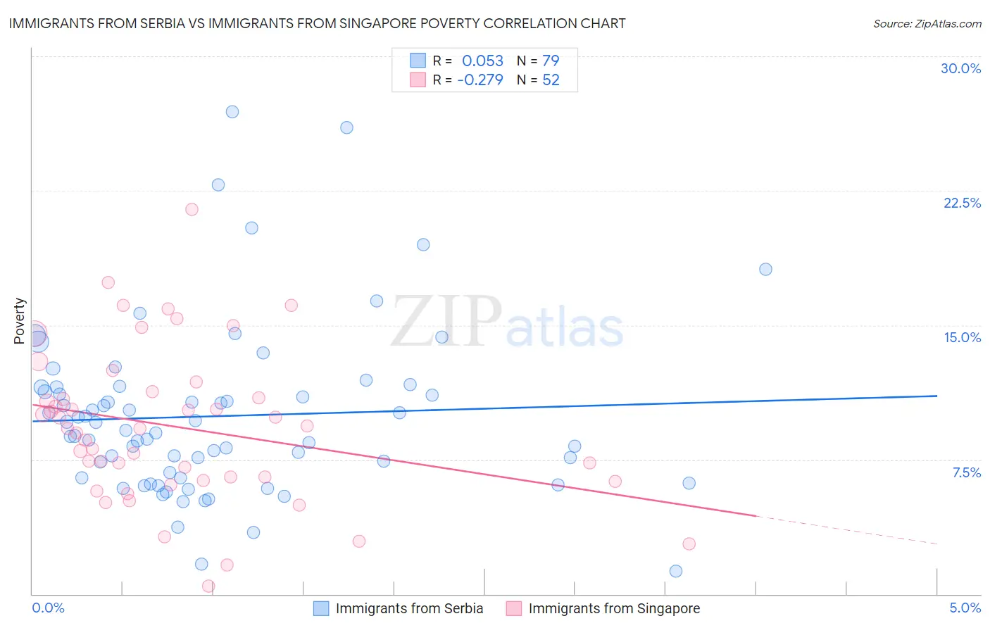 Immigrants from Serbia vs Immigrants from Singapore Poverty