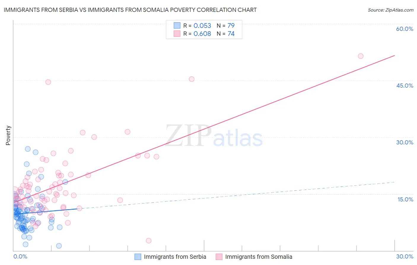 Immigrants from Serbia vs Immigrants from Somalia Poverty