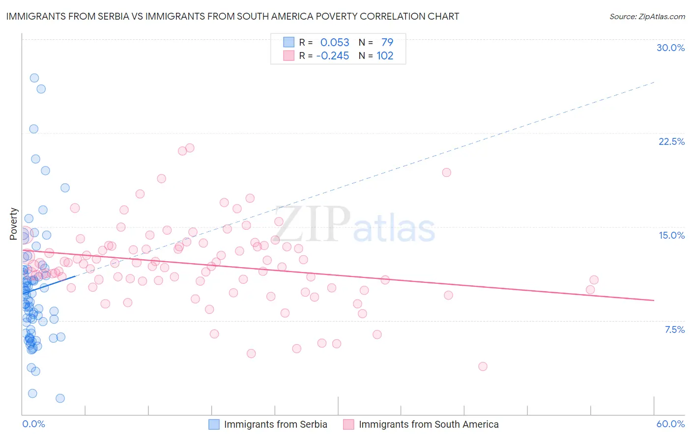 Immigrants from Serbia vs Immigrants from South America Poverty