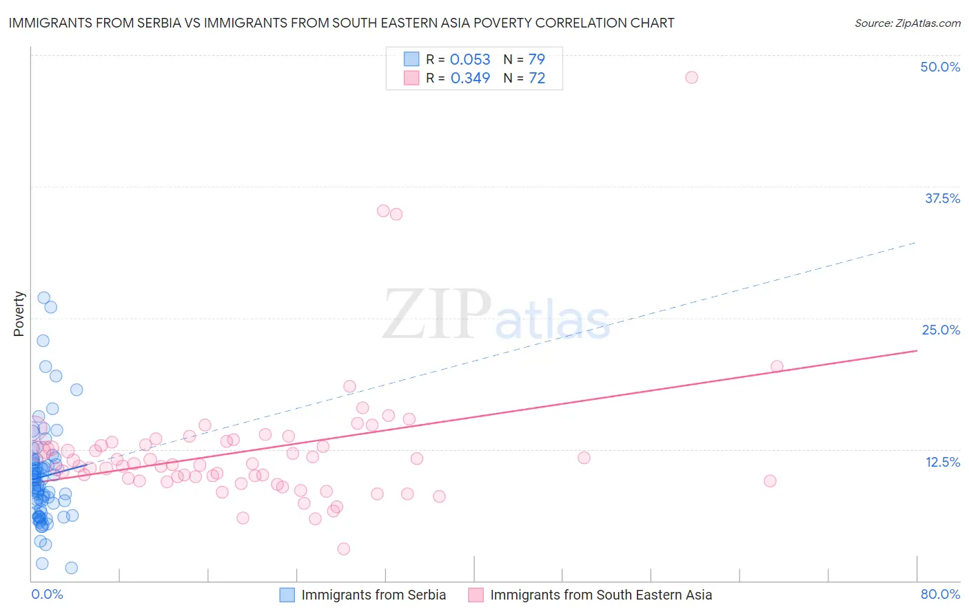 Immigrants from Serbia vs Immigrants from South Eastern Asia Poverty