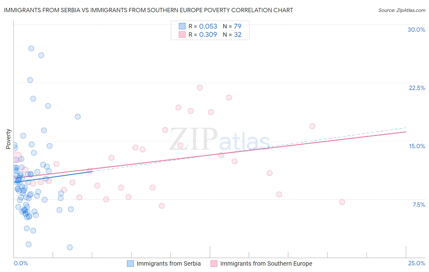 Immigrants from Serbia vs Immigrants from Southern Europe Poverty