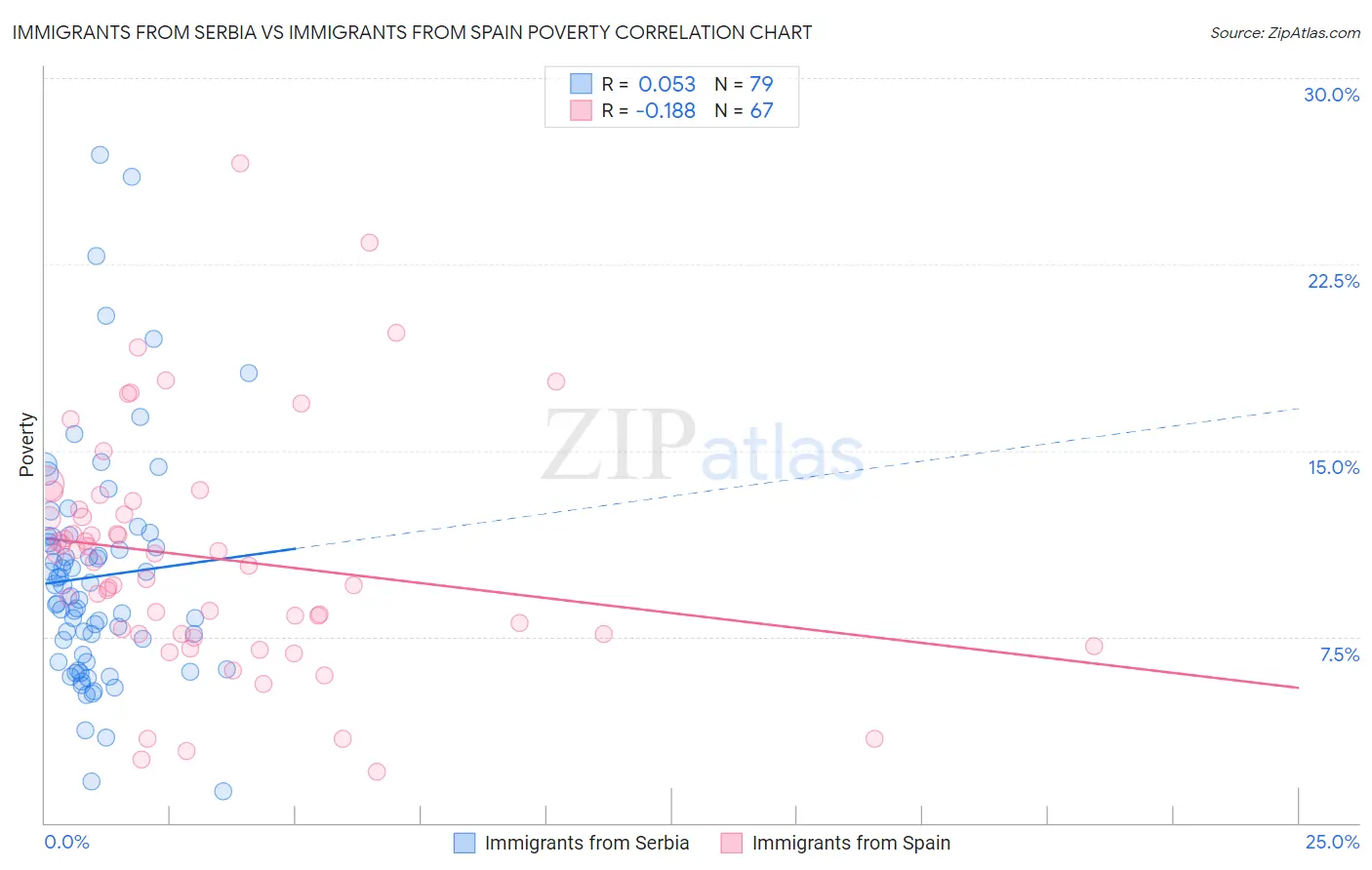 Immigrants from Serbia vs Immigrants from Spain Poverty