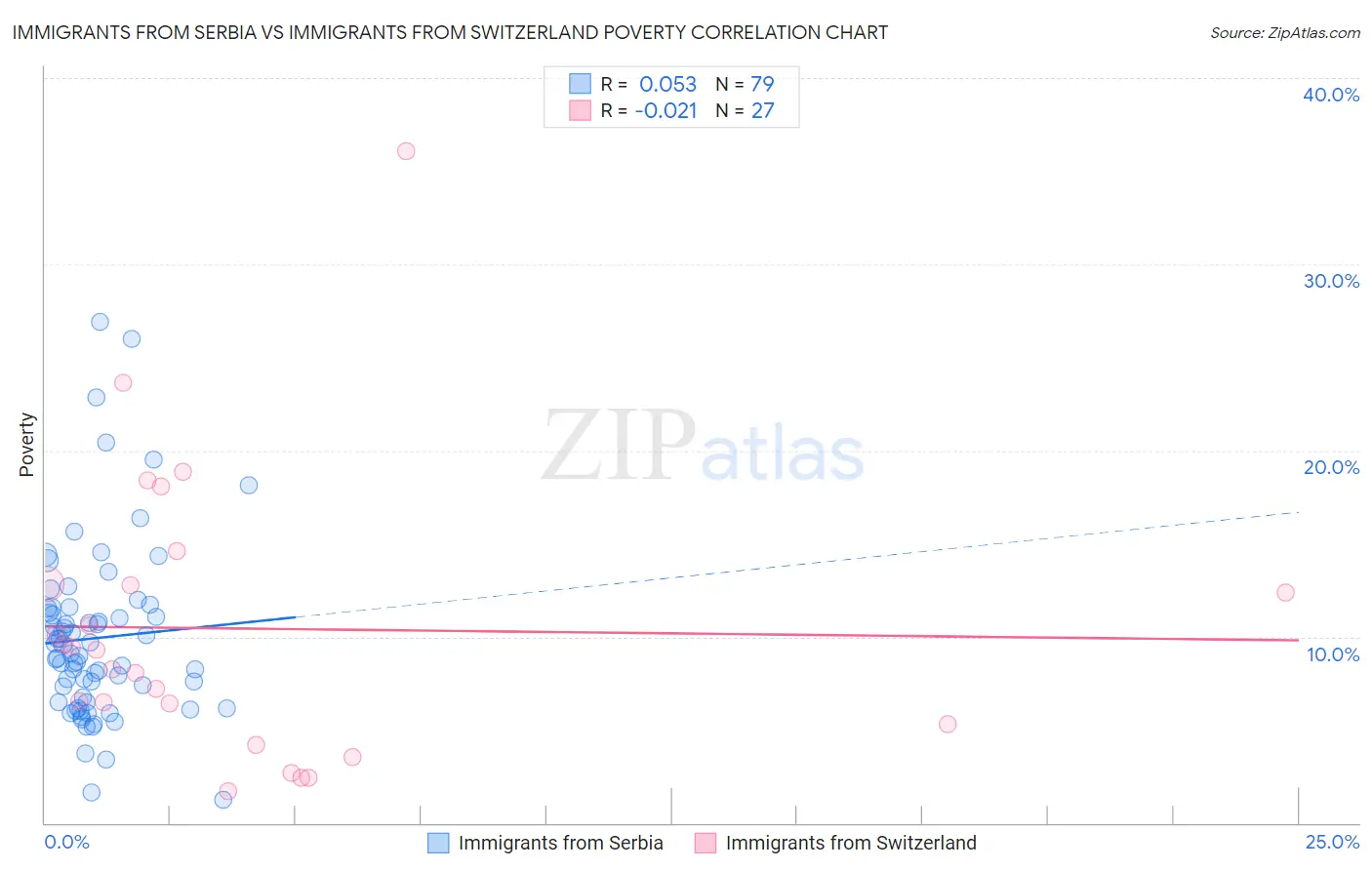 Immigrants from Serbia vs Immigrants from Switzerland Poverty