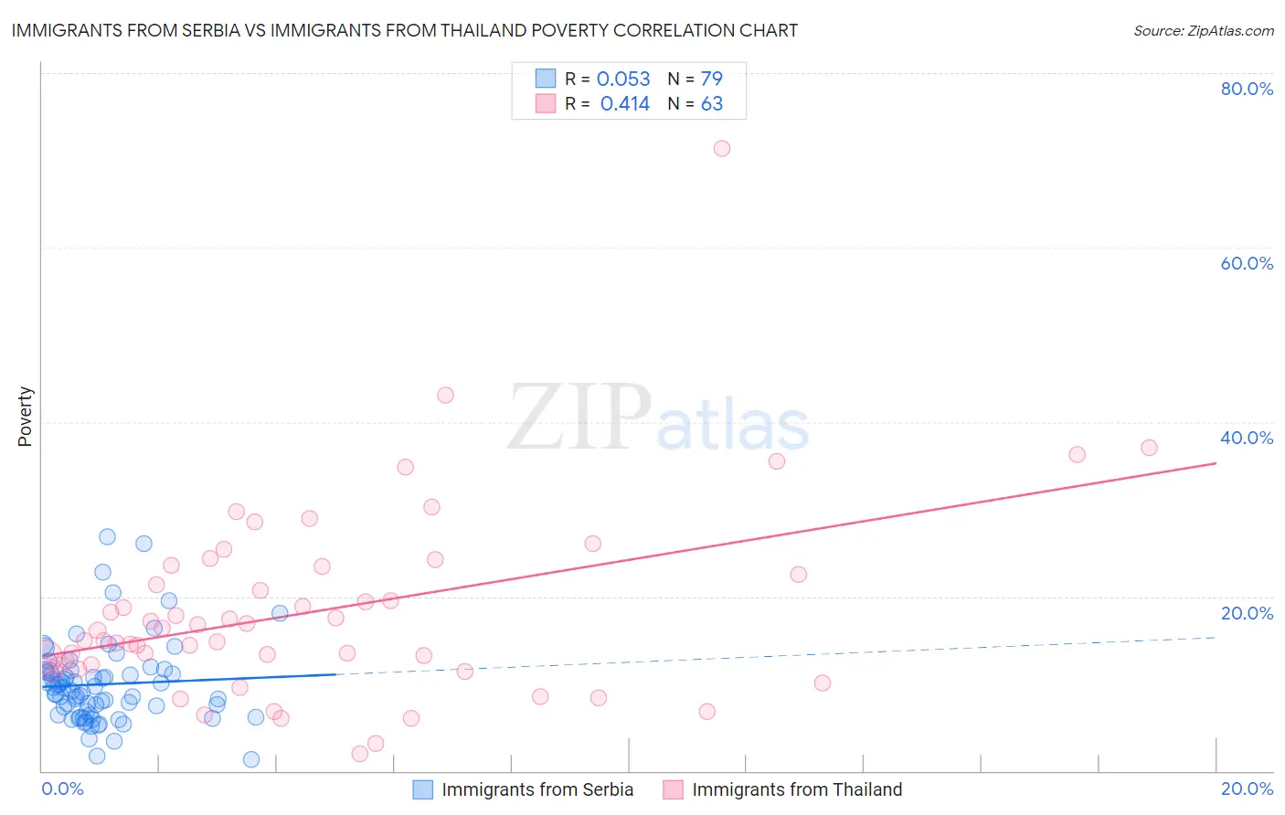 Immigrants from Serbia vs Immigrants from Thailand Poverty