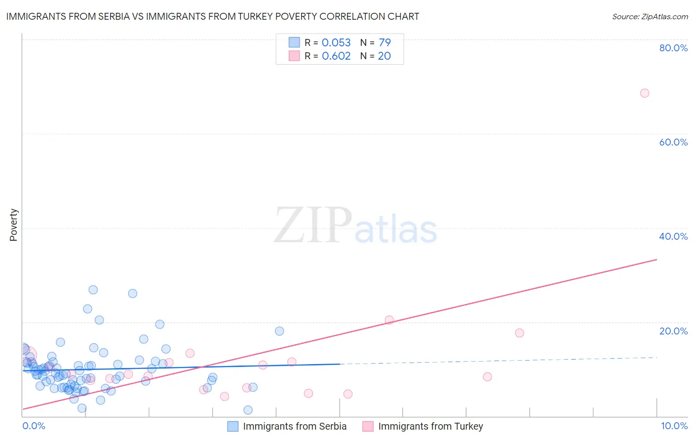 Immigrants from Serbia vs Immigrants from Turkey Poverty