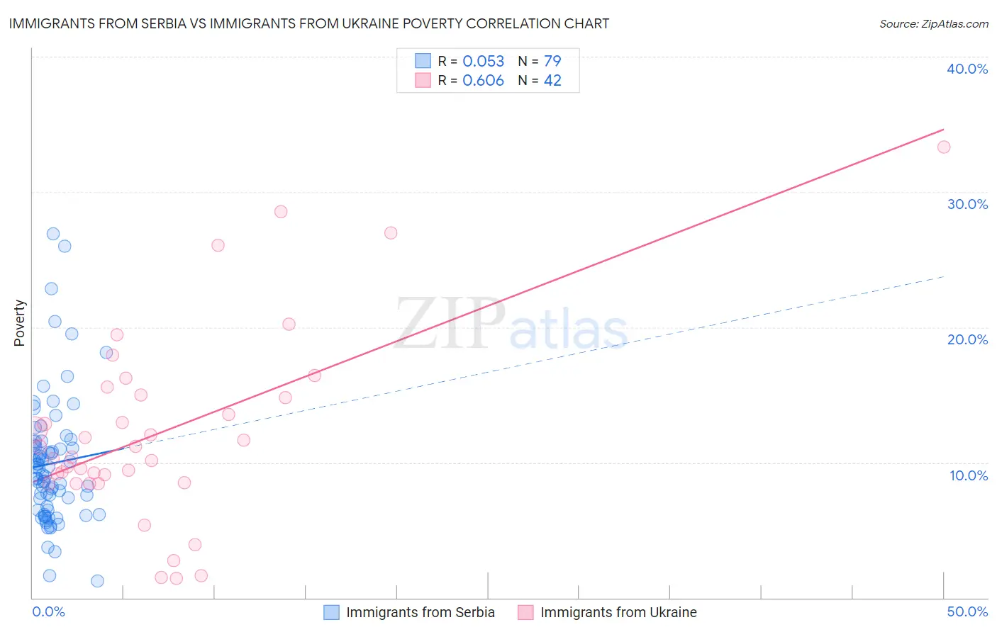 Immigrants from Serbia vs Immigrants from Ukraine Poverty