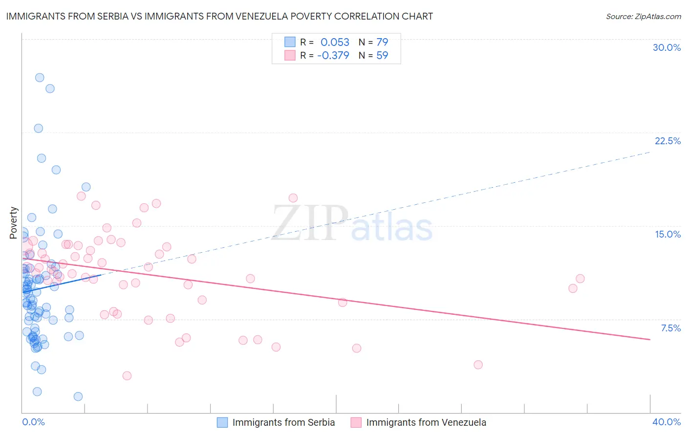 Immigrants from Serbia vs Immigrants from Venezuela Poverty