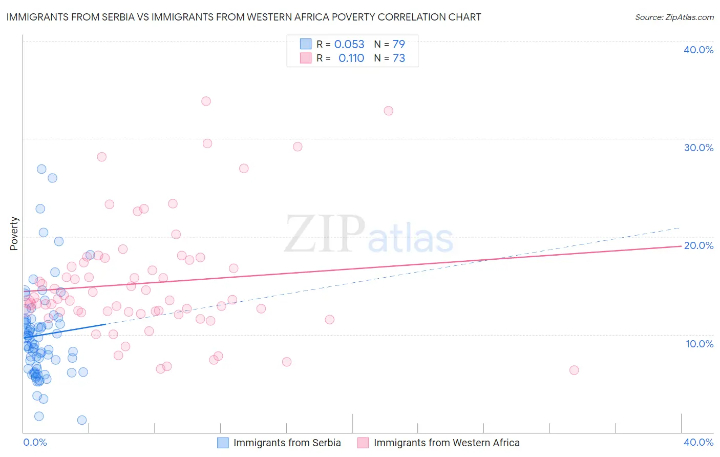 Immigrants from Serbia vs Immigrants from Western Africa Poverty