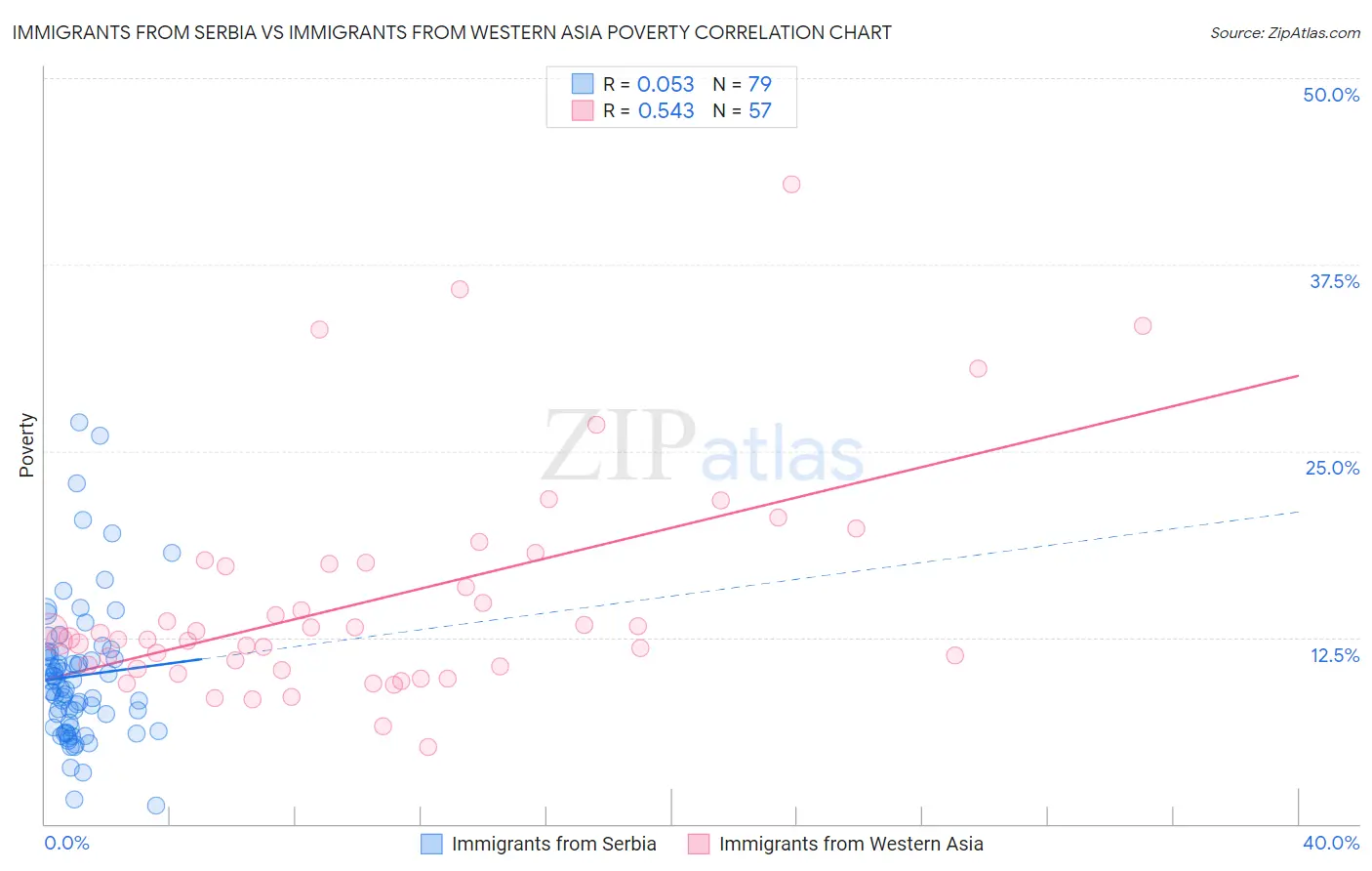 Immigrants from Serbia vs Immigrants from Western Asia Poverty