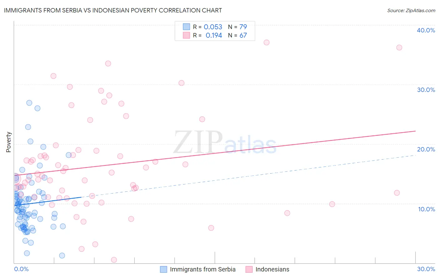 Immigrants from Serbia vs Indonesian Poverty