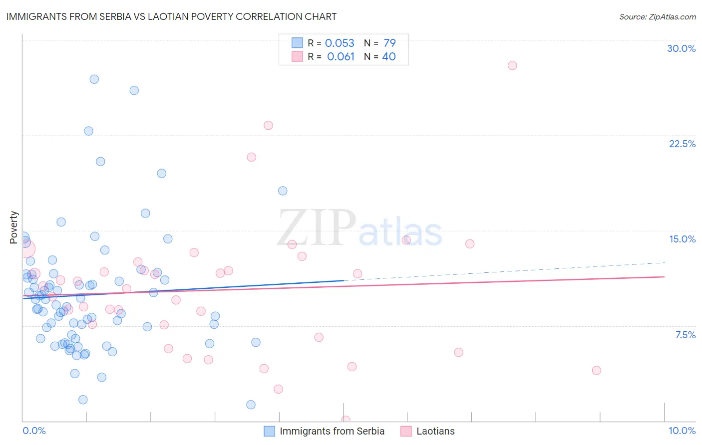 Immigrants from Serbia vs Laotian Poverty