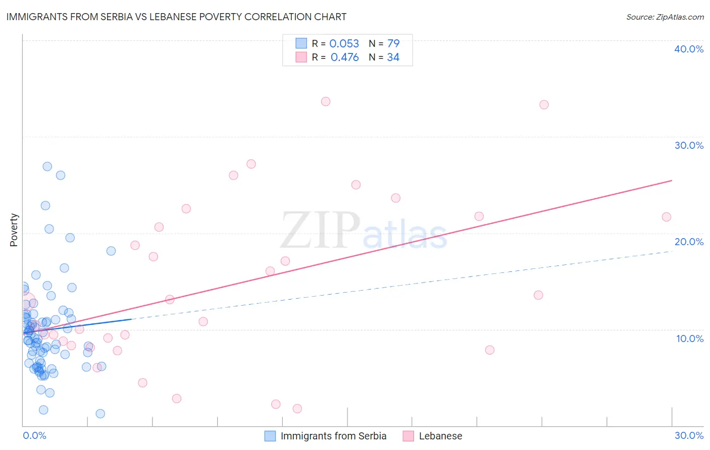 Immigrants from Serbia vs Lebanese Poverty