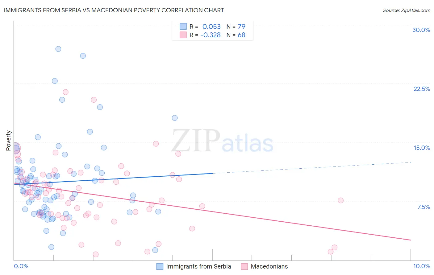 Immigrants from Serbia vs Macedonian Poverty