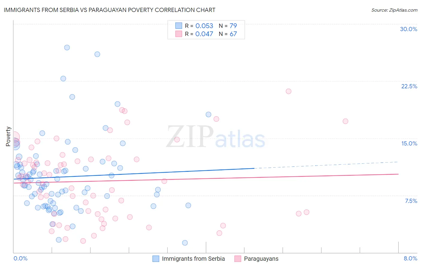 Immigrants from Serbia vs Paraguayan Poverty