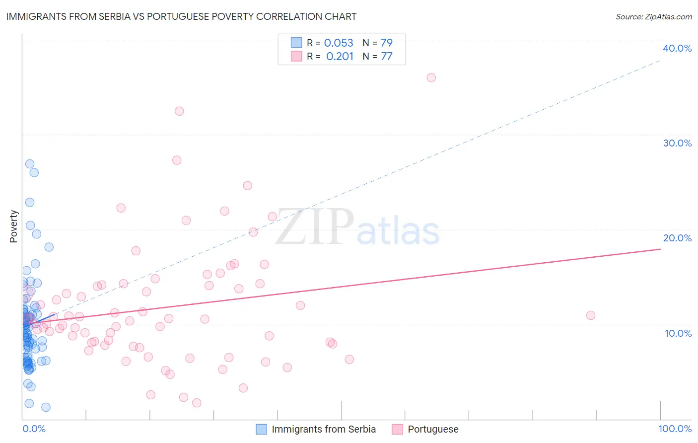 Immigrants from Serbia vs Portuguese Poverty