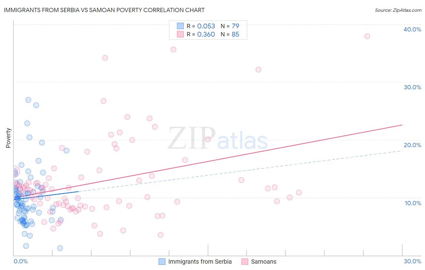 Immigrants from Serbia vs Samoan Poverty