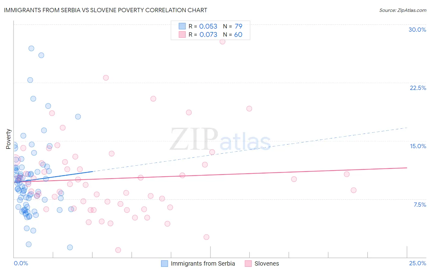 Immigrants from Serbia vs Slovene Poverty