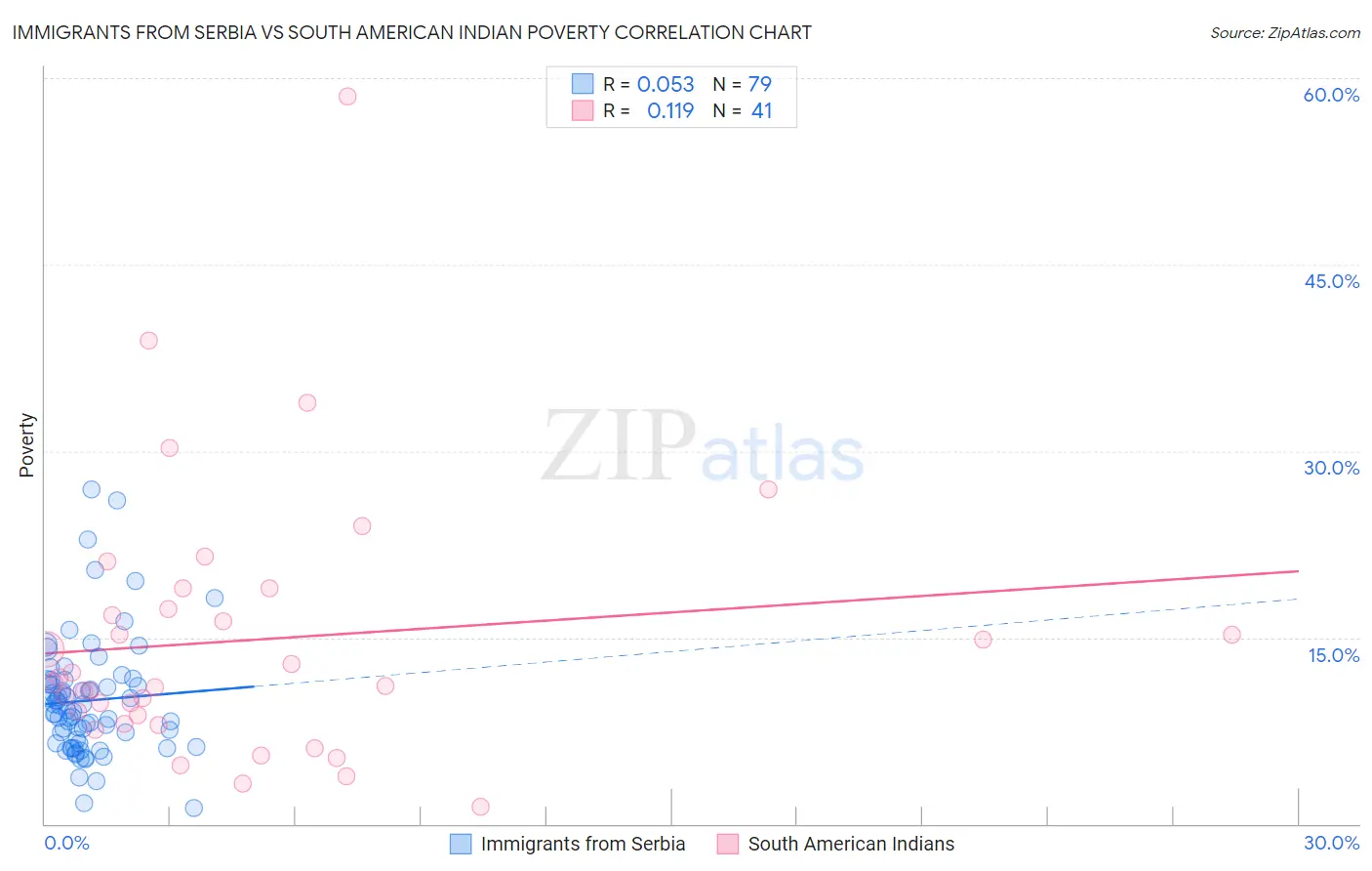 Immigrants from Serbia vs South American Indian Poverty