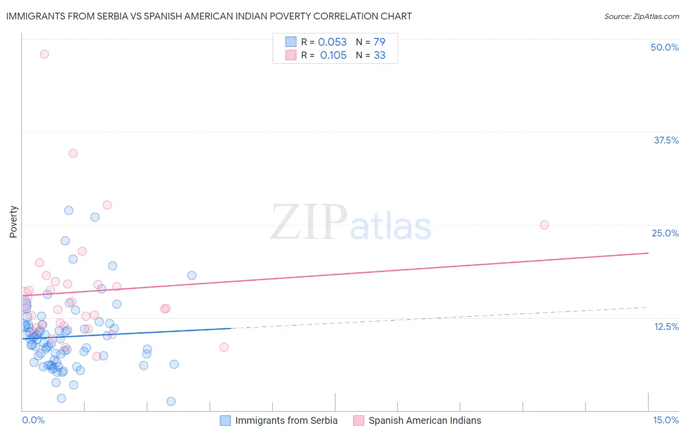 Immigrants from Serbia vs Spanish American Indian Poverty