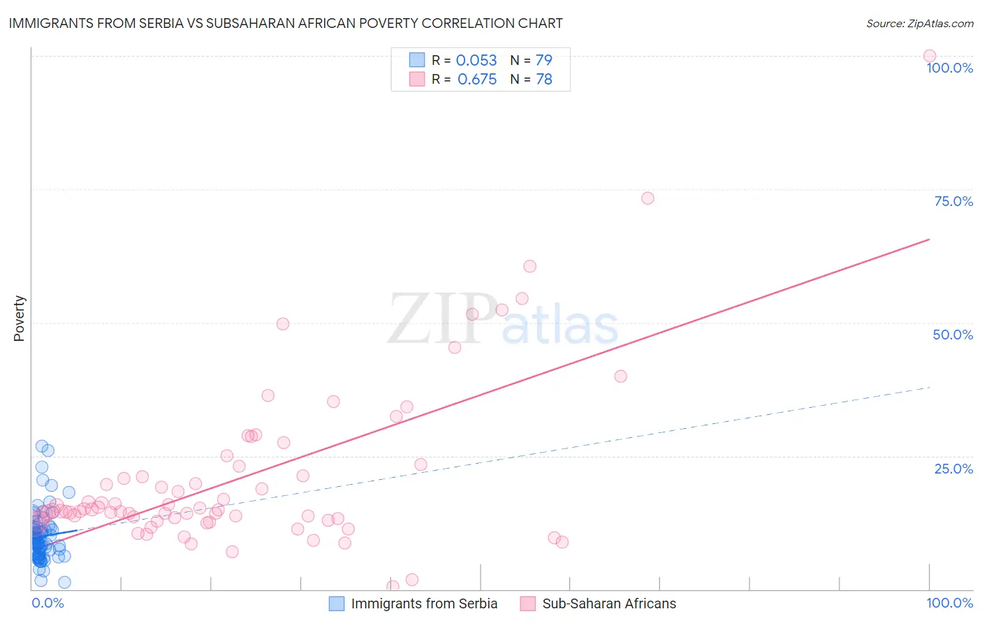 Immigrants from Serbia vs Subsaharan African Poverty