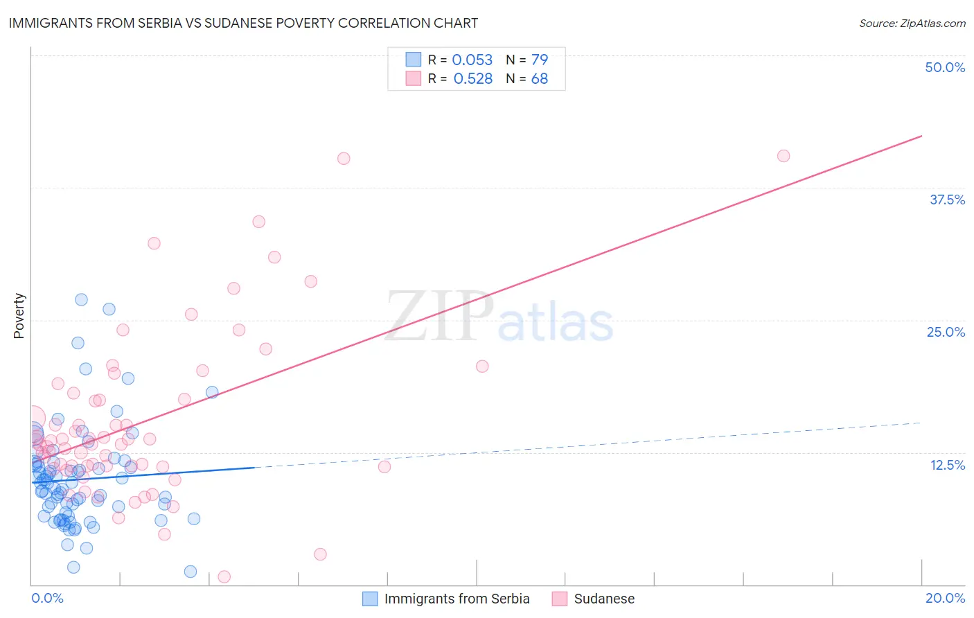 Immigrants from Serbia vs Sudanese Poverty