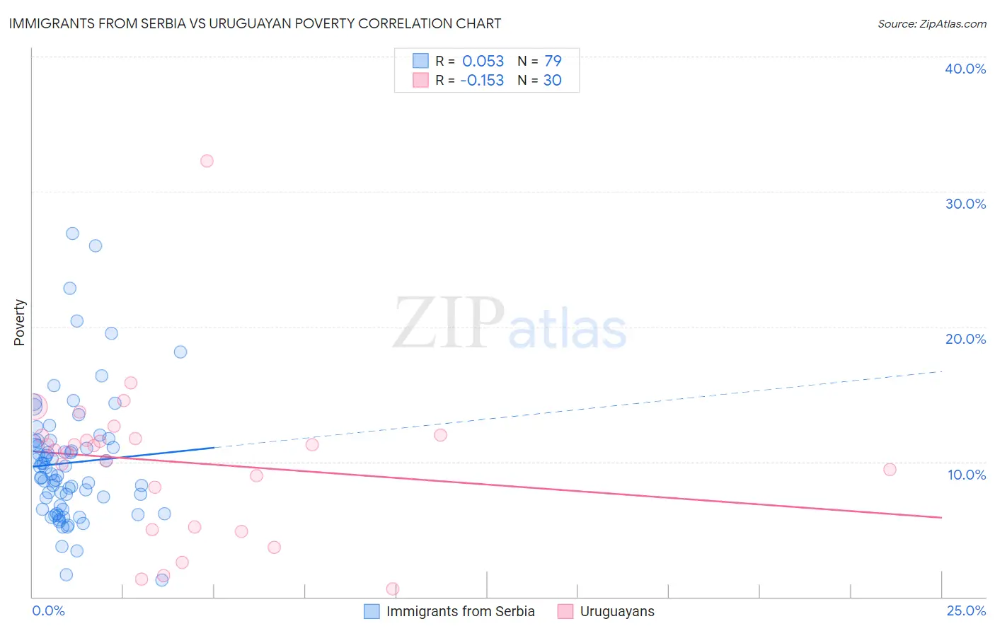 Immigrants from Serbia vs Uruguayan Poverty