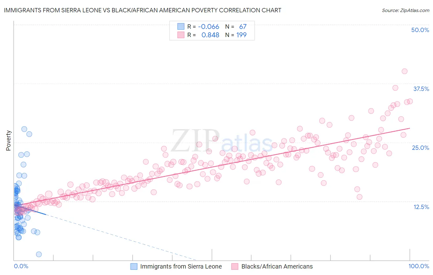 Immigrants from Sierra Leone vs Black/African American Poverty