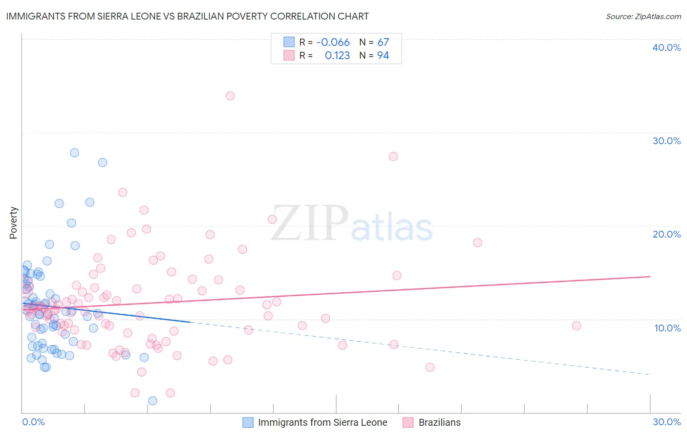 Immigrants from Sierra Leone vs Brazilian Poverty