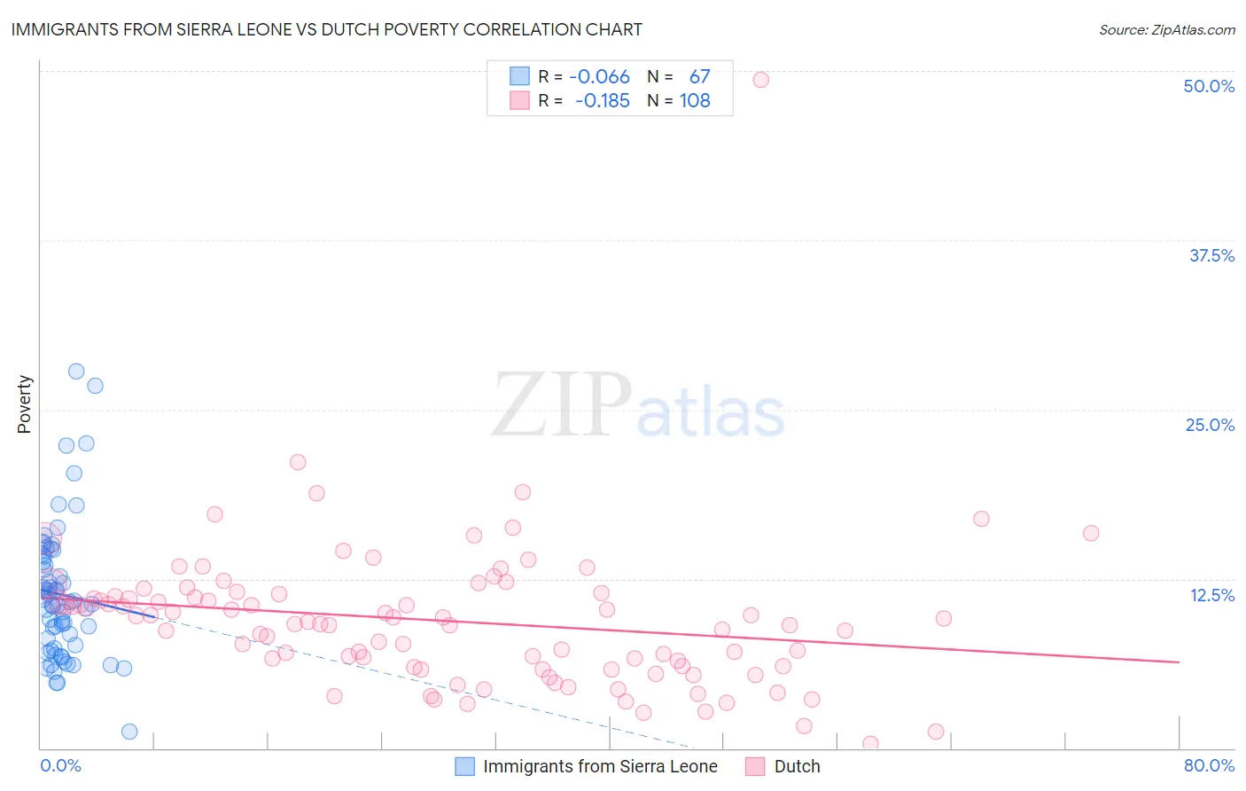 Immigrants from Sierra Leone vs Dutch Poverty