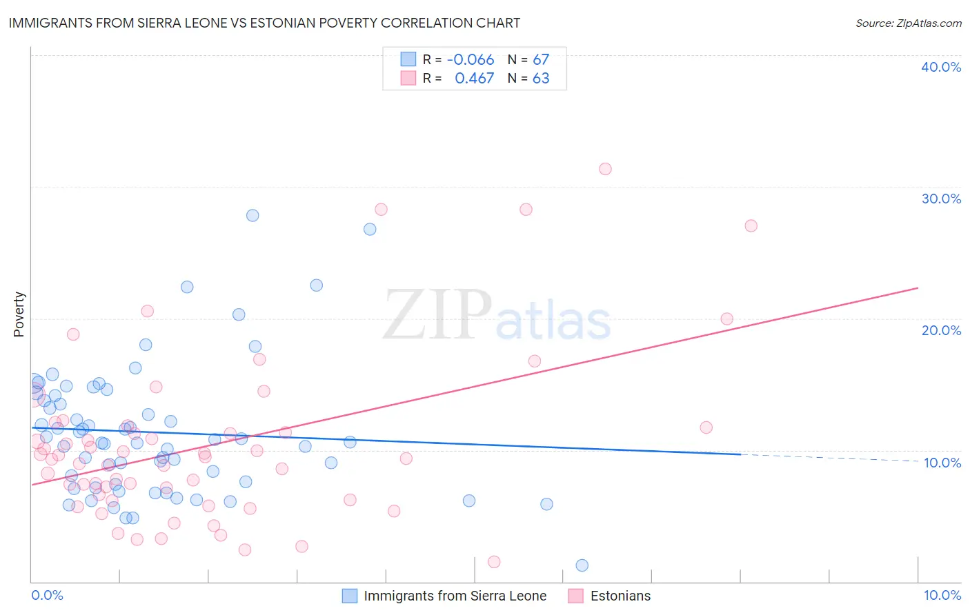 Immigrants from Sierra Leone vs Estonian Poverty