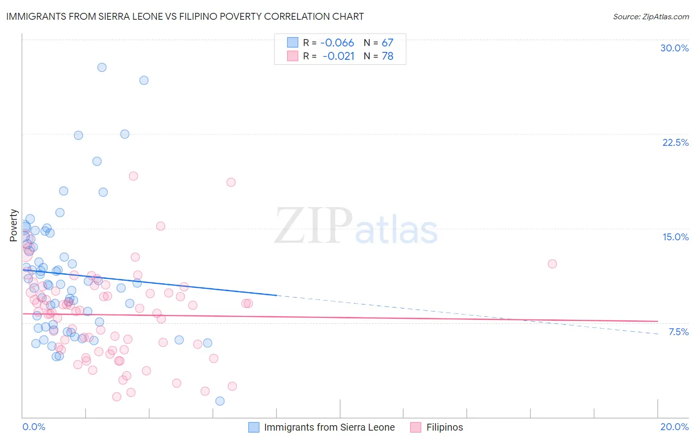 Immigrants from Sierra Leone vs Filipino Poverty