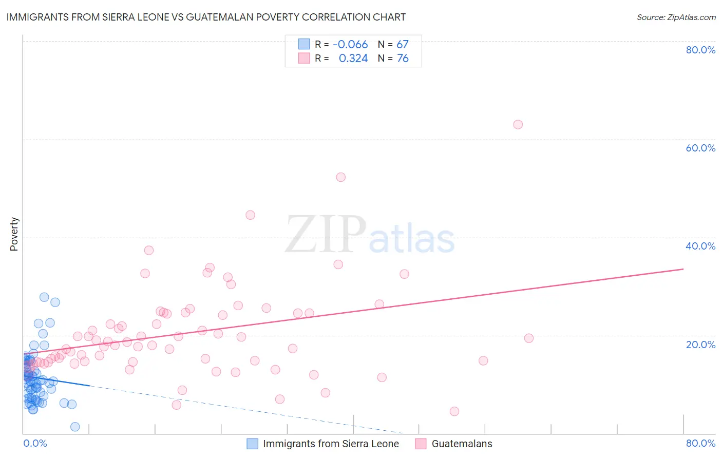 Immigrants from Sierra Leone vs Guatemalan Poverty