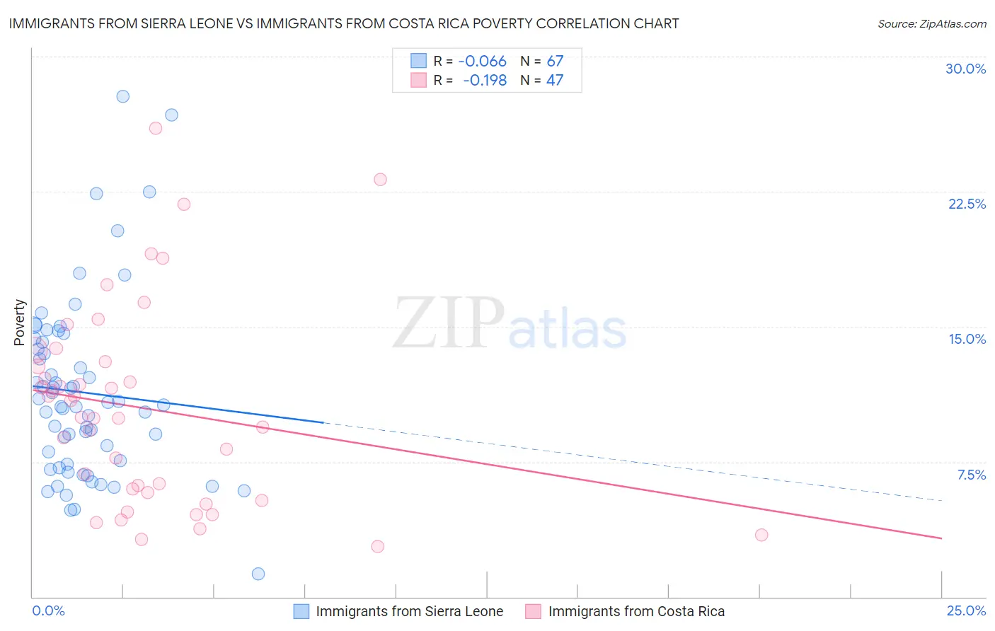 Immigrants from Sierra Leone vs Immigrants from Costa Rica Poverty