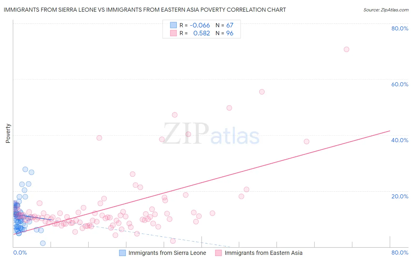 Immigrants from Sierra Leone vs Immigrants from Eastern Asia Poverty