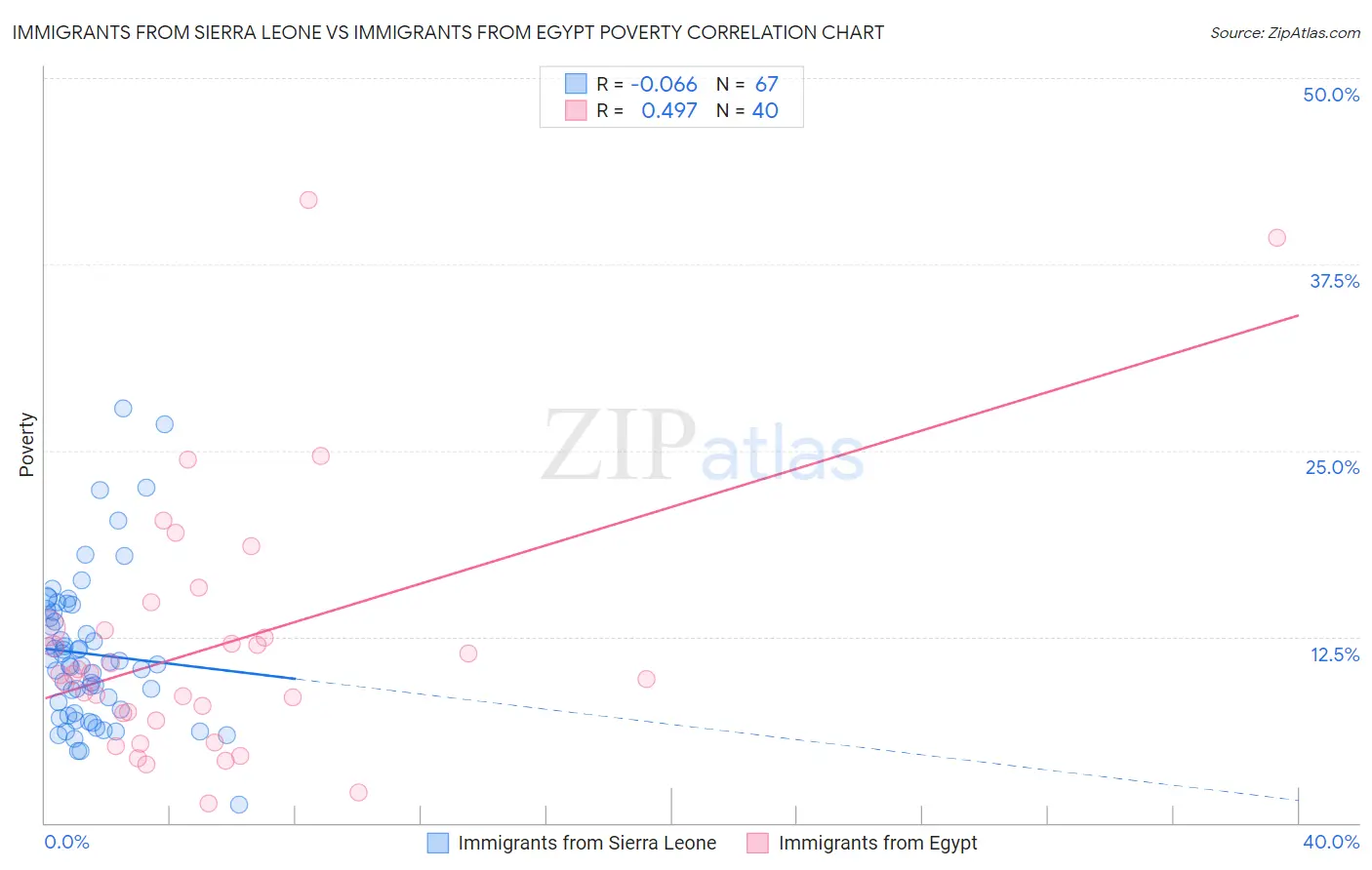 Immigrants from Sierra Leone vs Immigrants from Egypt Poverty