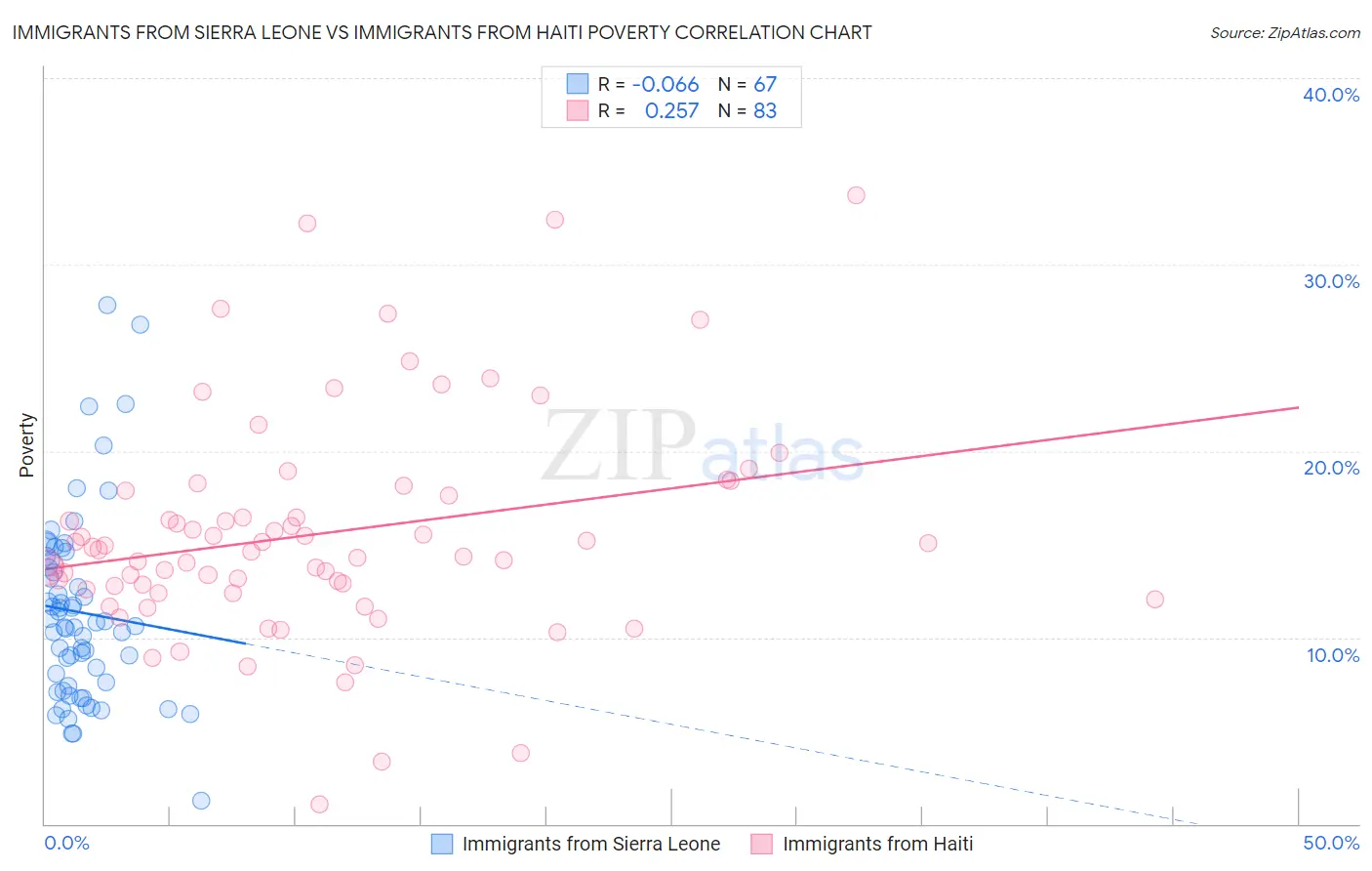 Immigrants from Sierra Leone vs Immigrants from Haiti Poverty