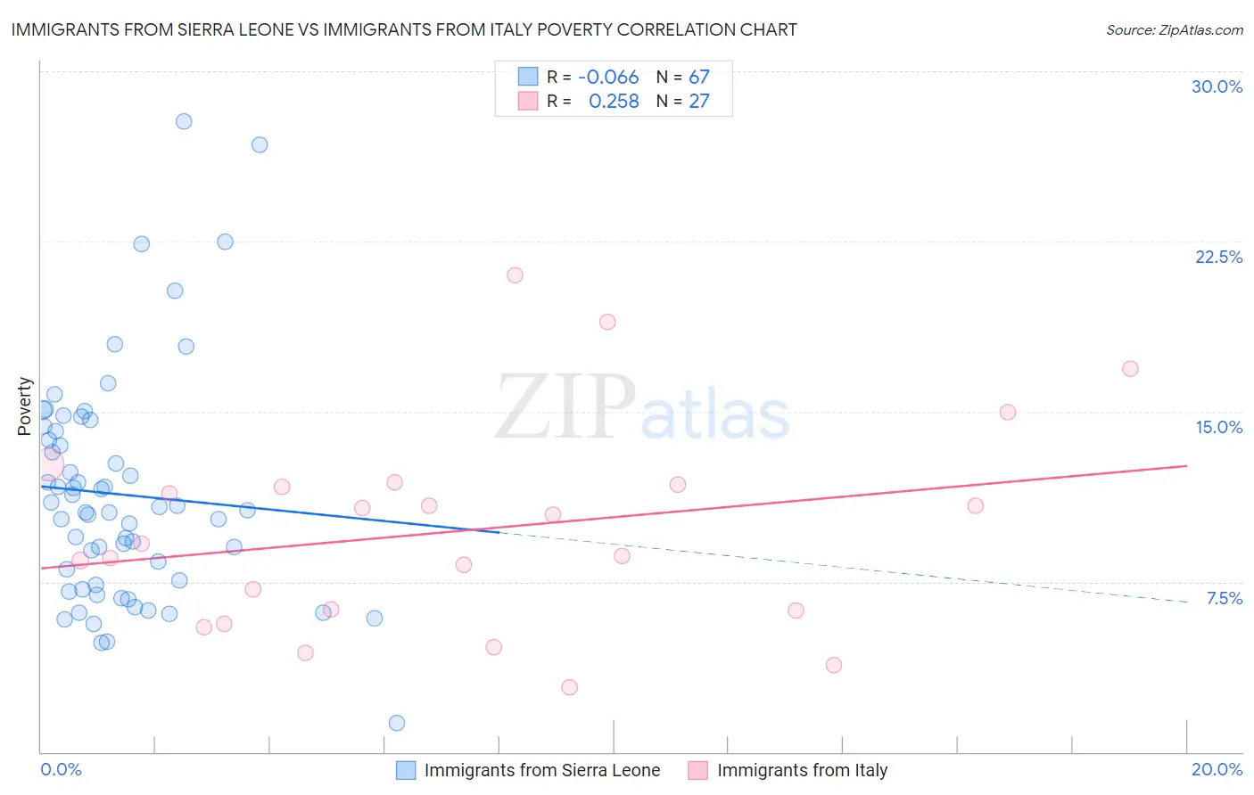 Immigrants from Sierra Leone vs Immigrants from Italy Poverty