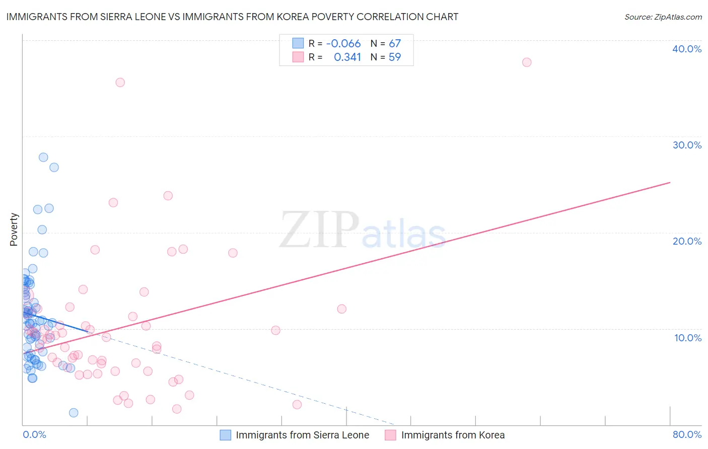 Immigrants from Sierra Leone vs Immigrants from Korea Poverty