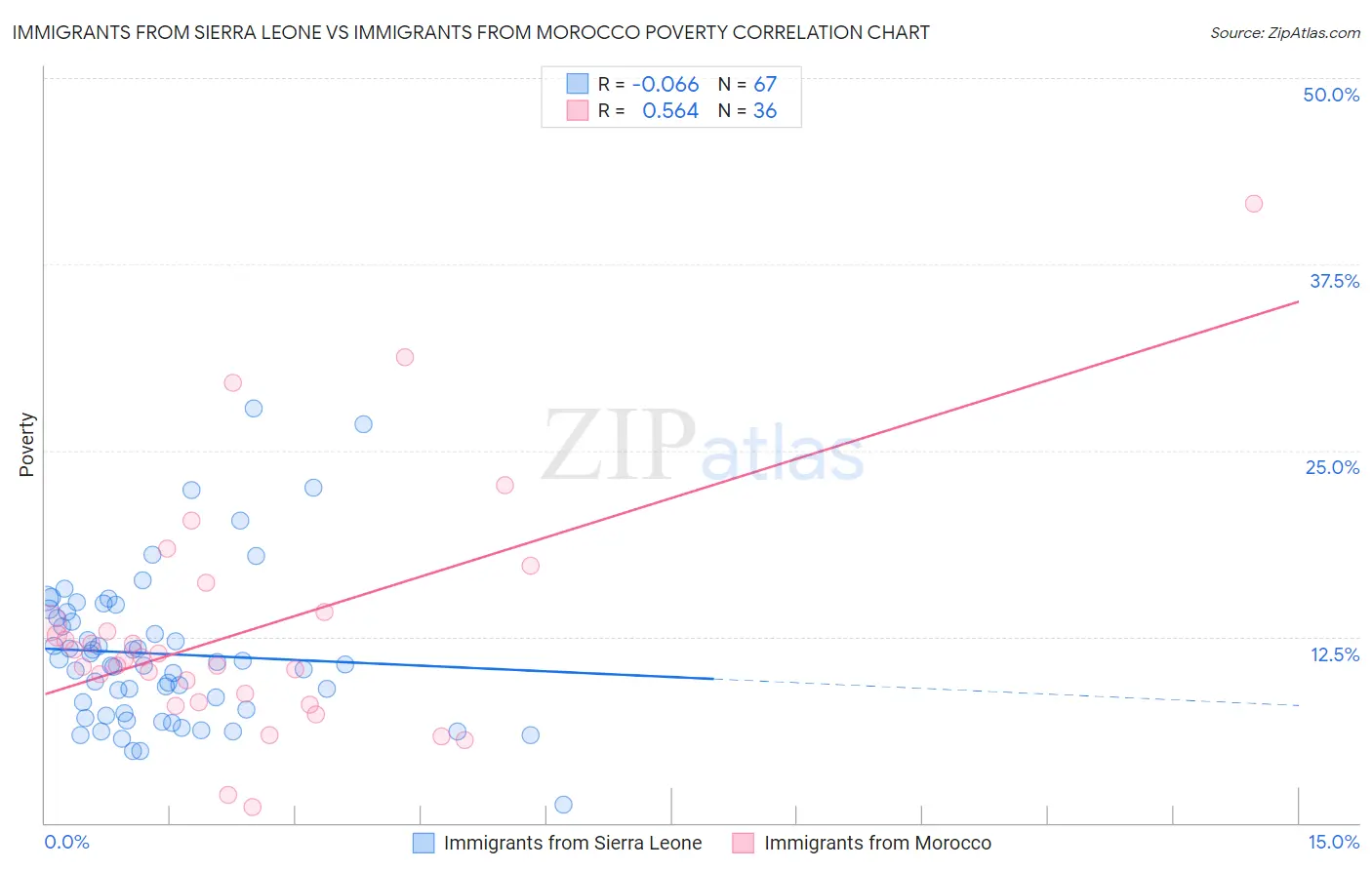 Immigrants from Sierra Leone vs Immigrants from Morocco Poverty