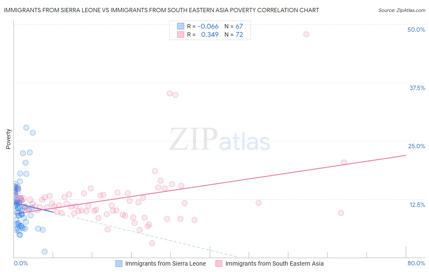 Immigrants from Sierra Leone vs Immigrants from South Eastern Asia Poverty