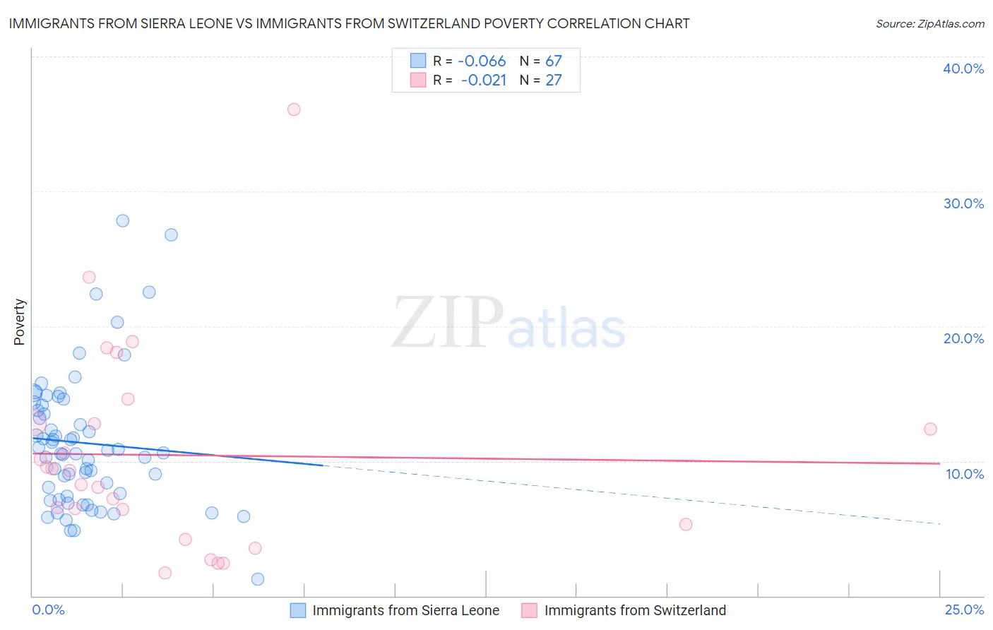 Immigrants from Sierra Leone vs Immigrants from Switzerland Poverty