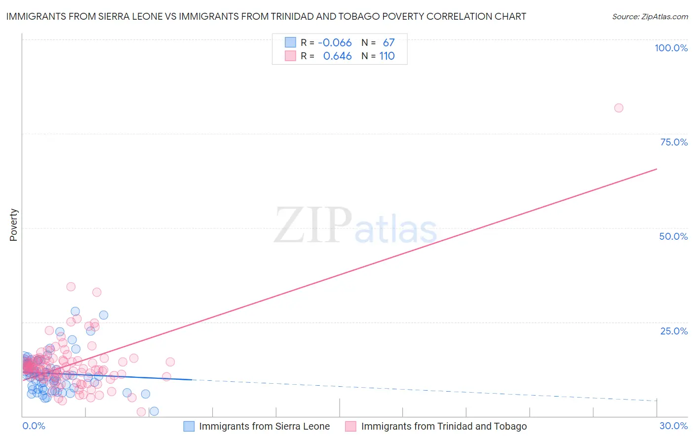 Immigrants from Sierra Leone vs Immigrants from Trinidad and Tobago Poverty