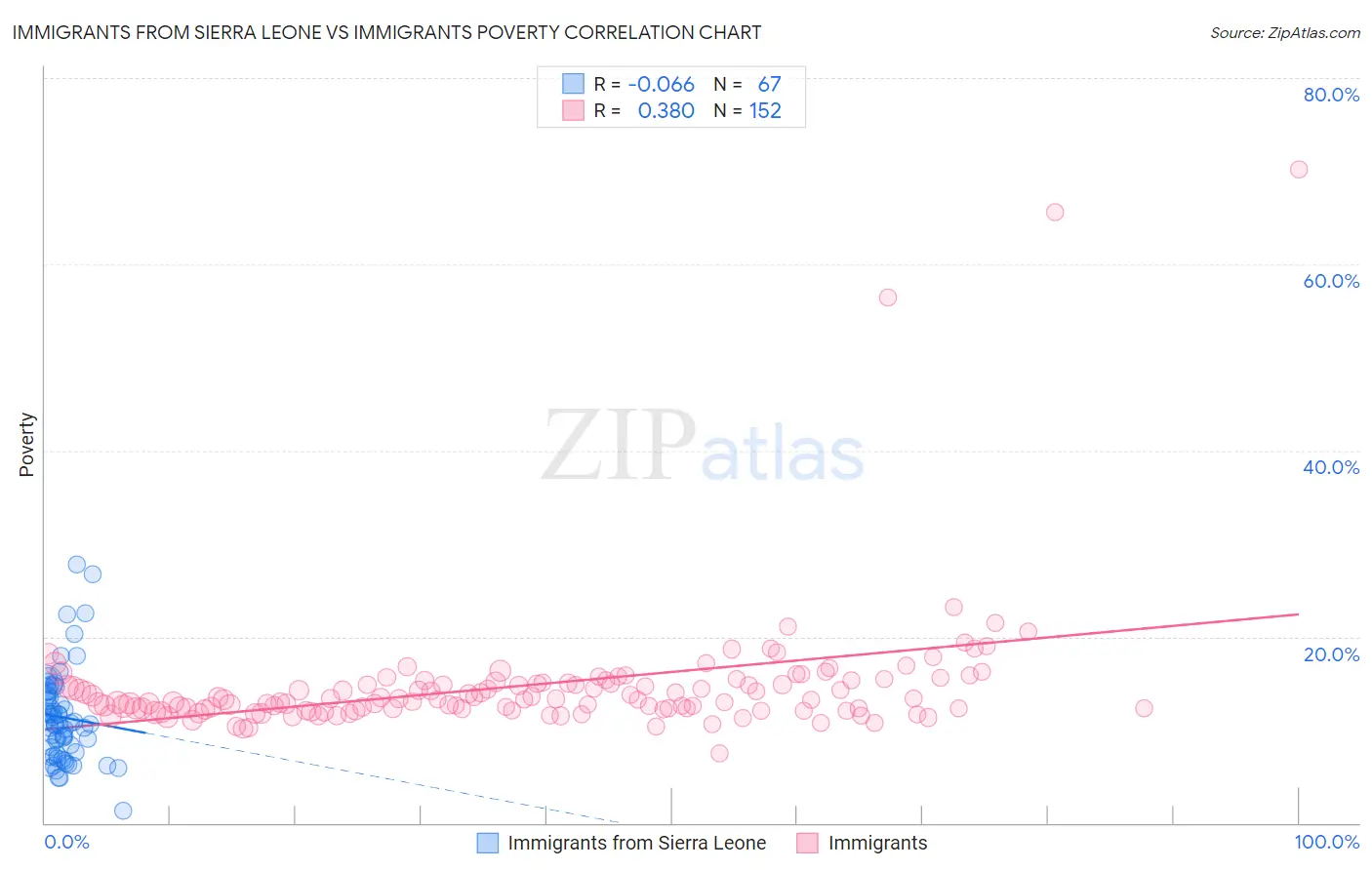 Immigrants from Sierra Leone vs Immigrants Poverty