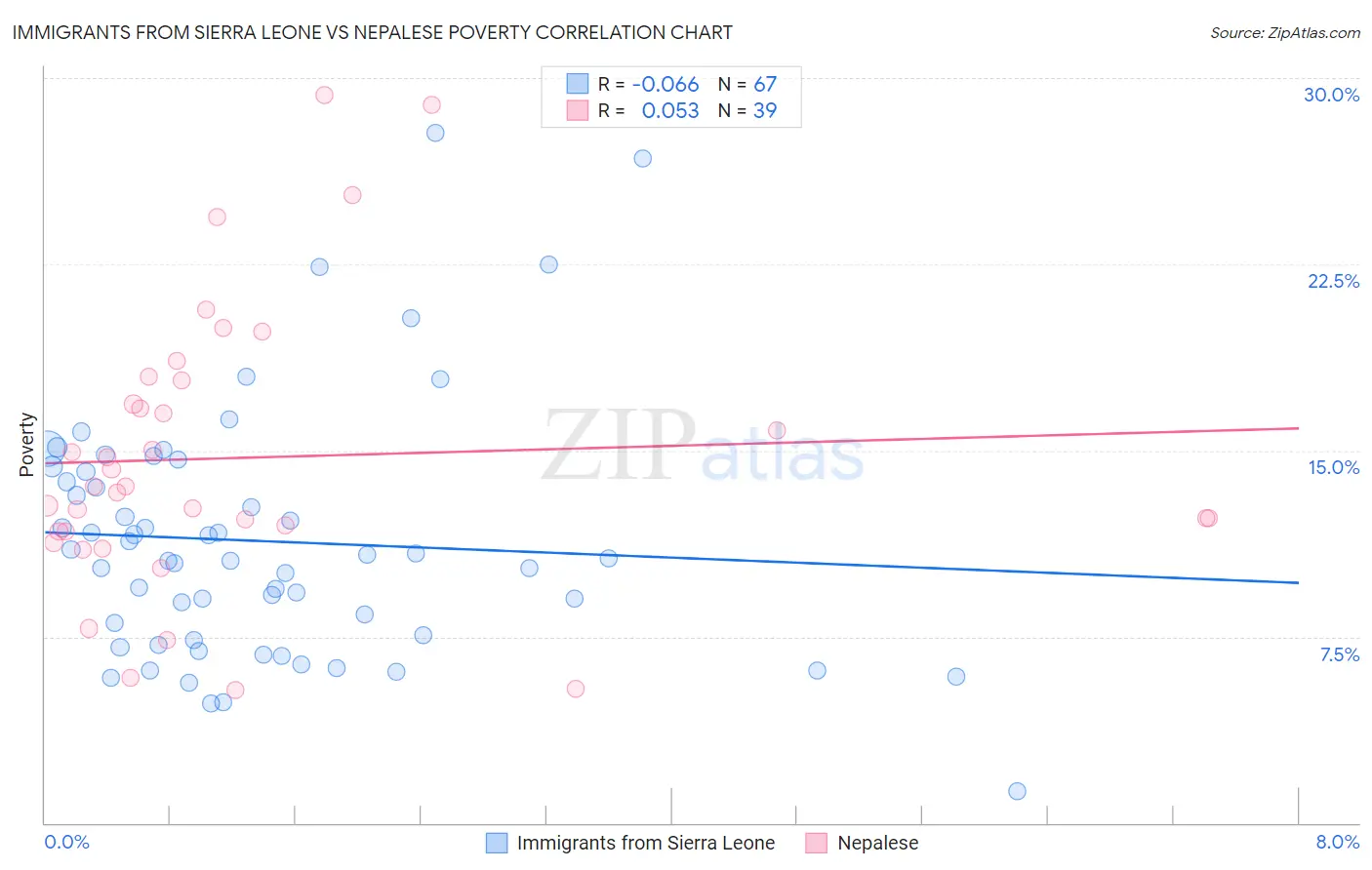 Immigrants from Sierra Leone vs Nepalese Poverty