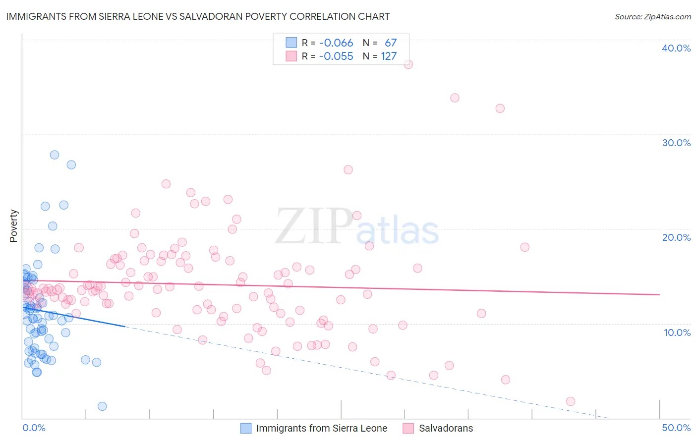 Immigrants from Sierra Leone vs Salvadoran Poverty