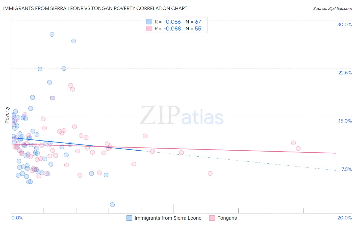 Immigrants from Sierra Leone vs Tongan Poverty