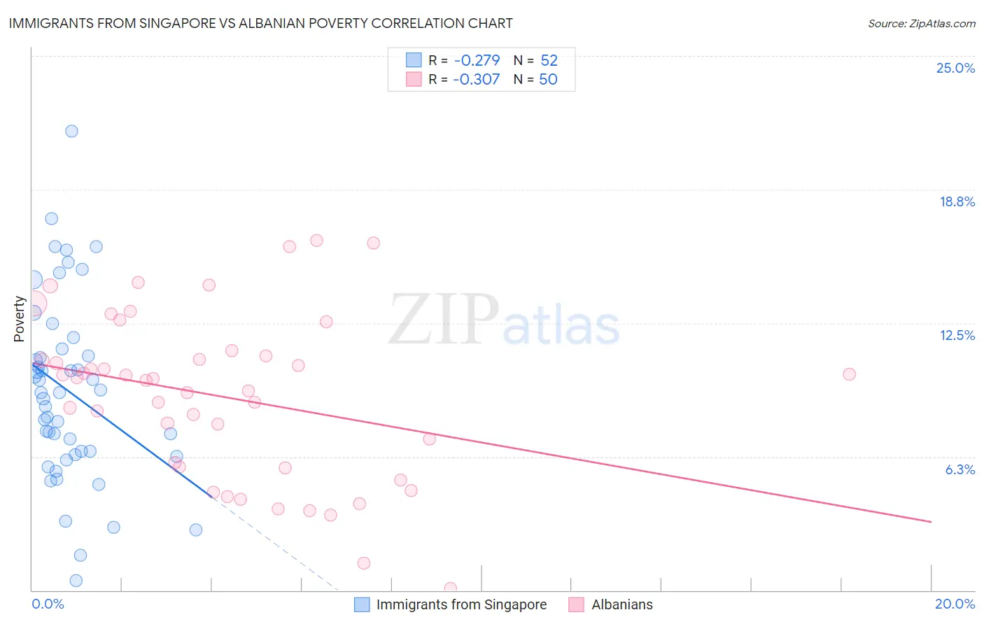 Immigrants from Singapore vs Albanian Poverty