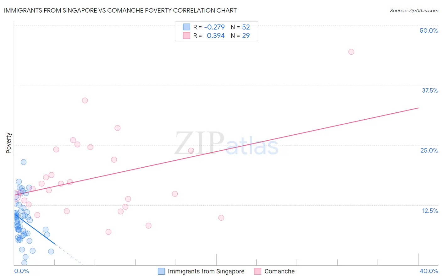 Immigrants from Singapore vs Comanche Poverty