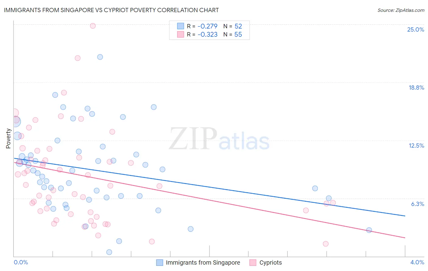 Immigrants from Singapore vs Cypriot Poverty